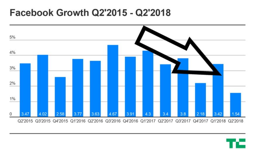 Was den Aktionären Sorgen macht: Facebook wächst immer langsamer.
