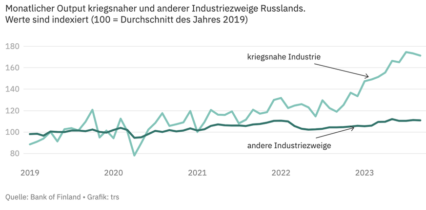 Kriegsausgaben Russland 2019