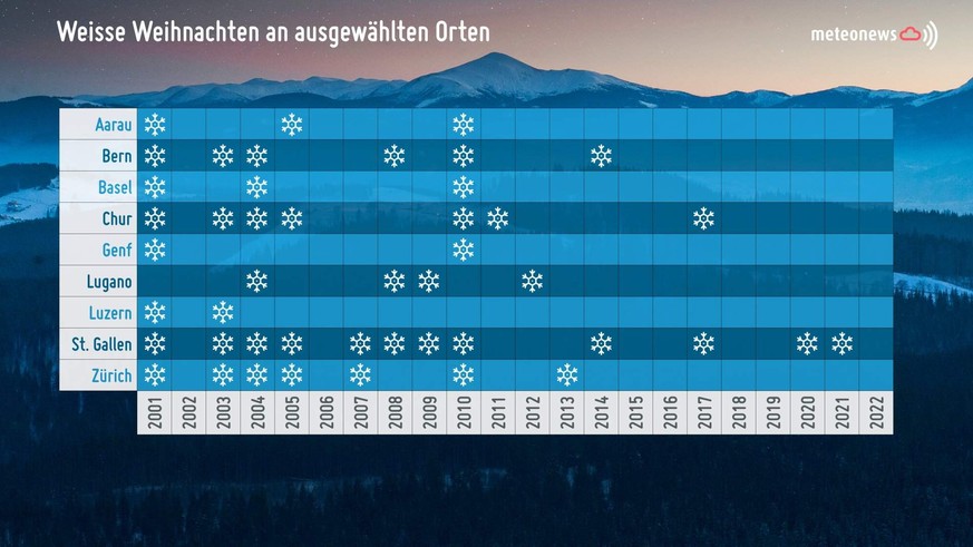 Weisse Weihnachten an ausgewählten Orten, Grafik/Tabelle.