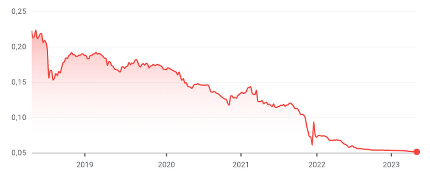 Türkische Lira im 5-Jahres-Rückblick, gegenüber US-Dollar, 9. Mai 2023