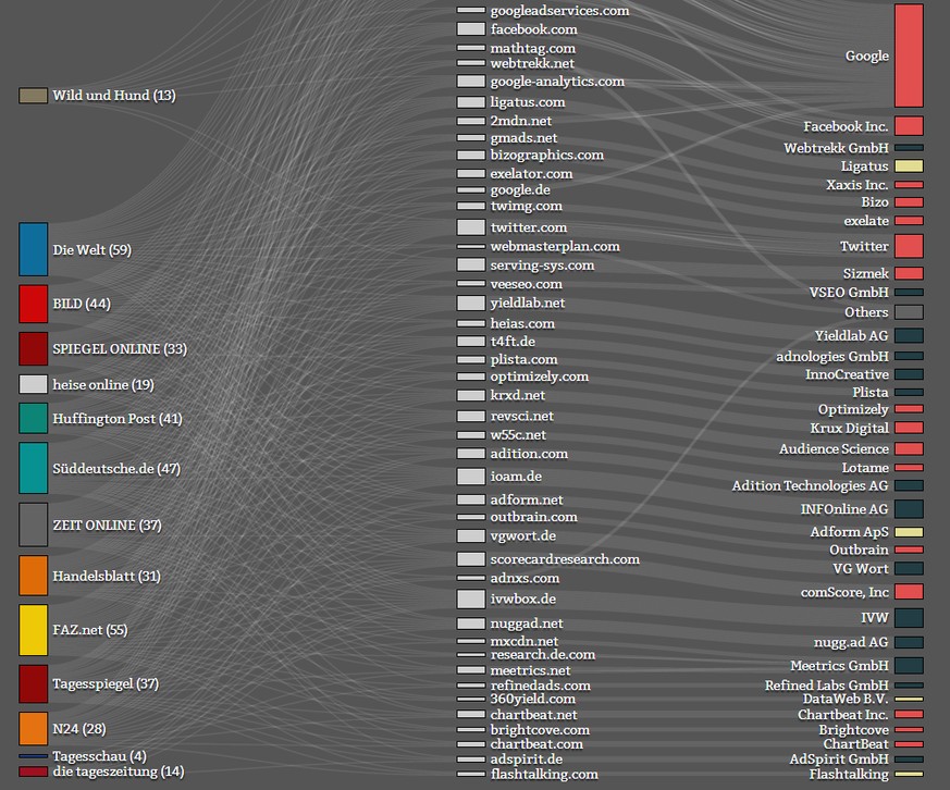 Google und Facebook sind als Datenkraken verschrien. Doch auch Online-Medien verfolgen jeden Klick ihrer Besucher, wie diese zoombare&nbsp;interaktive Grafik zeigt.