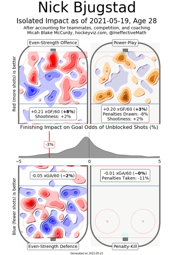Nick Bjugstad sorgt in der Offensive für acht Prozent mehr Expected Goals als ein durchschnittlicher NHL-Spieler. In der eigenen Zone reduziert er die gegenerischen Chancen um rund zwei Prozent.