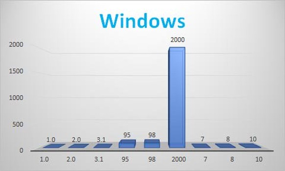 Microsoft verwirrt gerade die Internetwelt mit einer rÃ¤tselhaften AnkÃ¼ndigung
Windows hatten schon immer ein Flair fÃ¼r spezielle Nummerierungen. ð