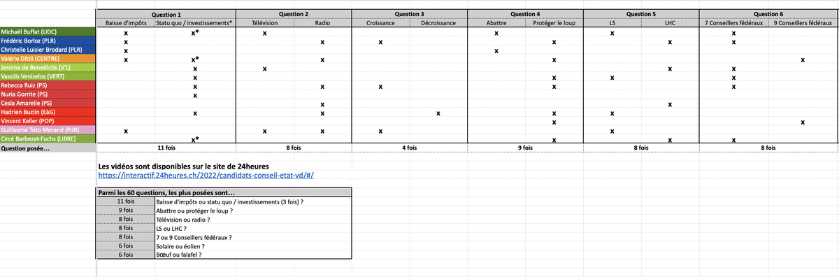Tableau, Excel, Enquête, 24H, élections vaudoises, réponses, candidats