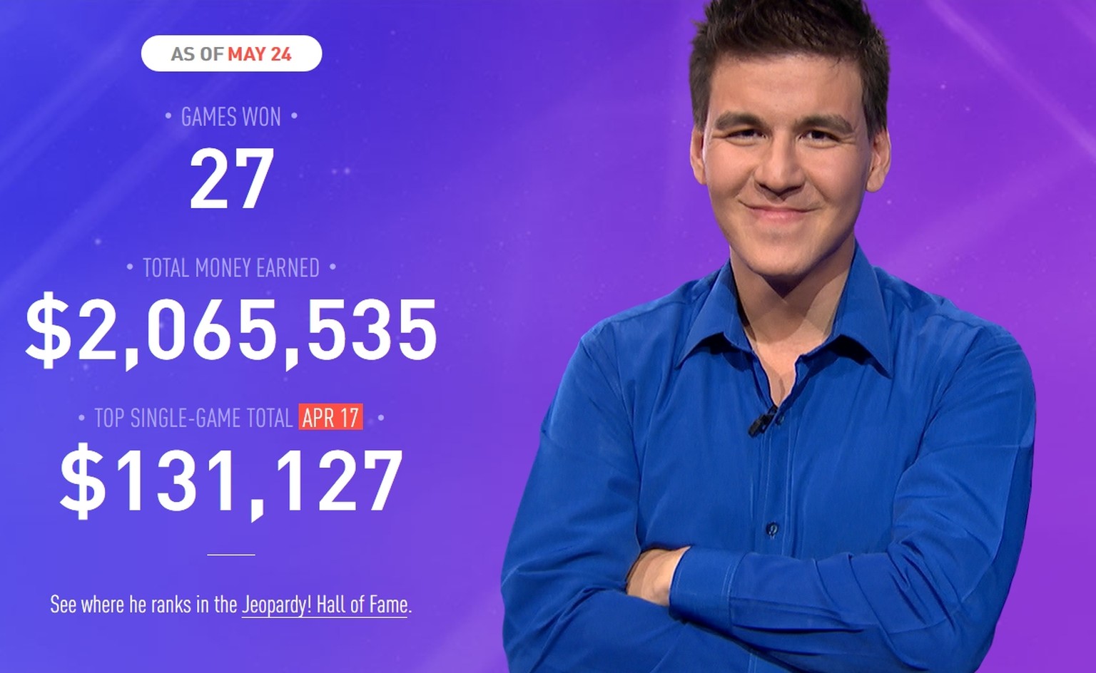 James Holzhauer, Jeopardy!-Gewinner