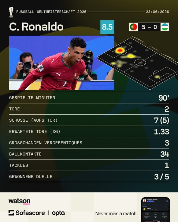 Es war ein starkes Spiel von Cristiano Ronaldo.