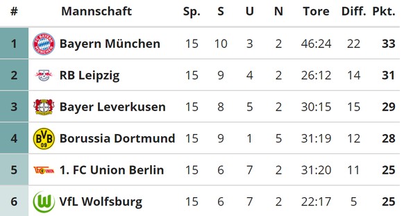 Von den Topklubs kassieren die Bayern klar die meisten Gegentore.