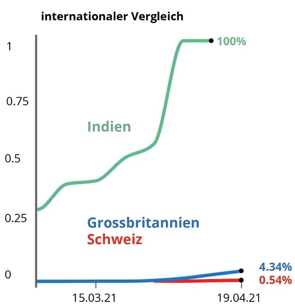 Grafik Indien Corona Zahlen