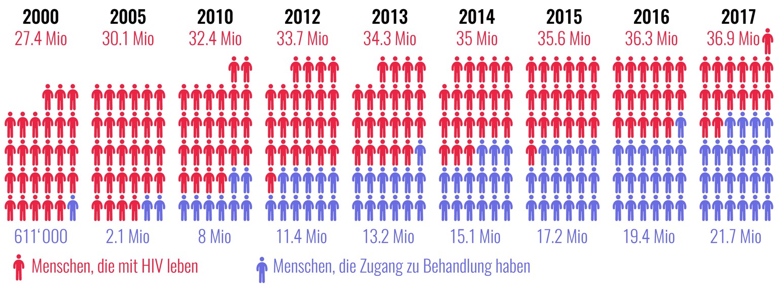 Infografiken AIDS