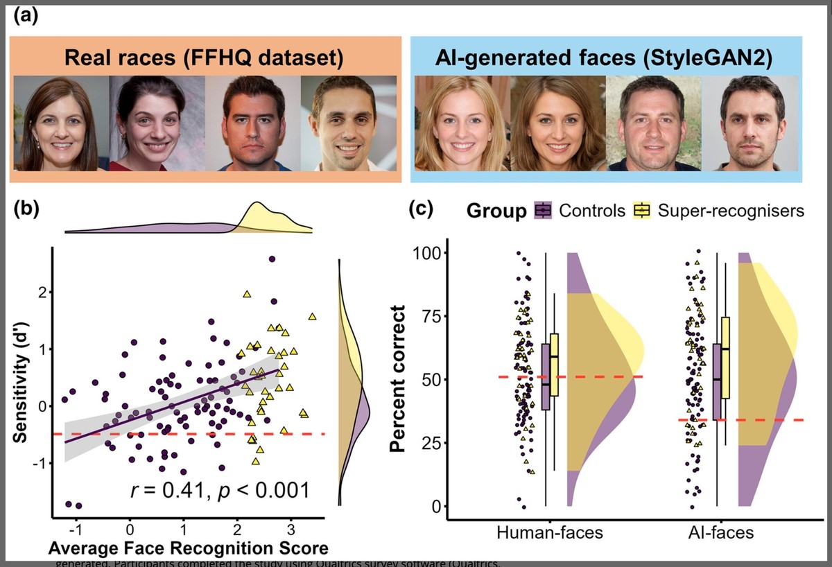Super Recognizer im Test. Beispiele für reale und KI-generierte Gesichter, die in einem wissenschaftlichen Experiment verwendet wurden. (Feb. 2026)