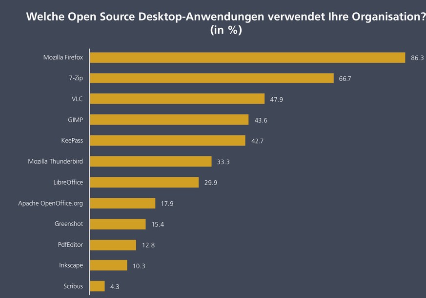 Linux statt Windows – so nutzen Schweizer Firmen Open-Source-Software