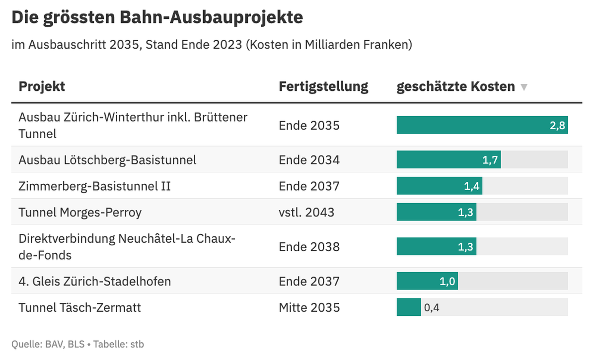 Bahn-Ausbauprojekte Grafik