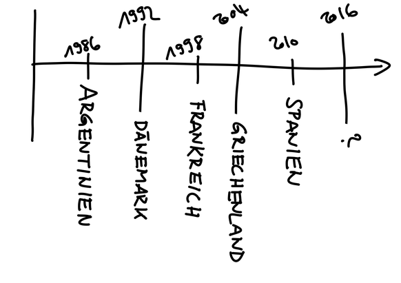 Stimmt das Züri-Fäscht-Orakel, gewinnt nach Dänemark und Griechenland wieder ein Aussenseiter die EM (der danach allerdings abstürzt).