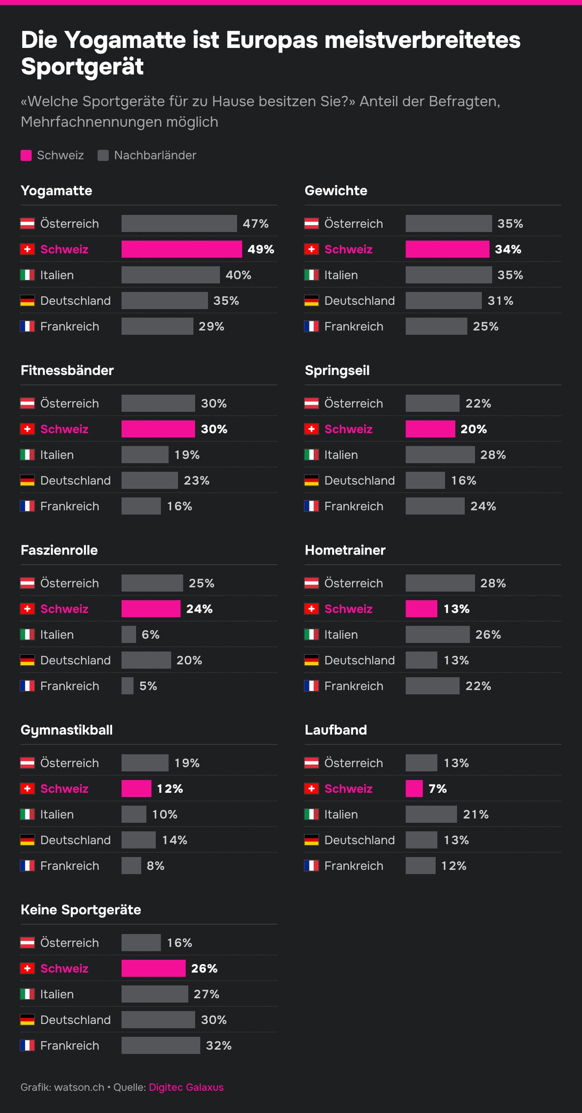 Galaxus-Umfrage zu Sportgeräten in der Schweiz.