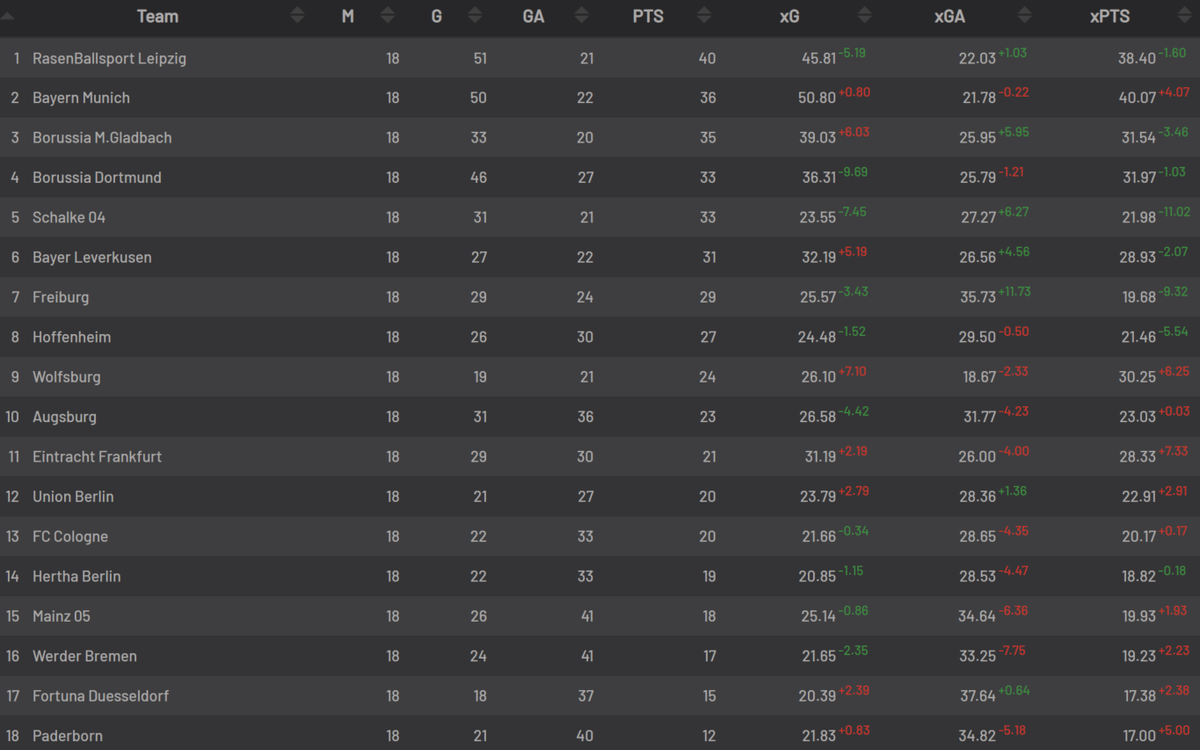 Die Tabelle der Saison 2019/20 nach 18 Spieltagen mit den Erwartungswerten.