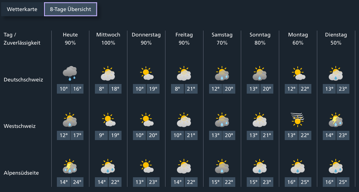 Wetter Schweiz Prognose