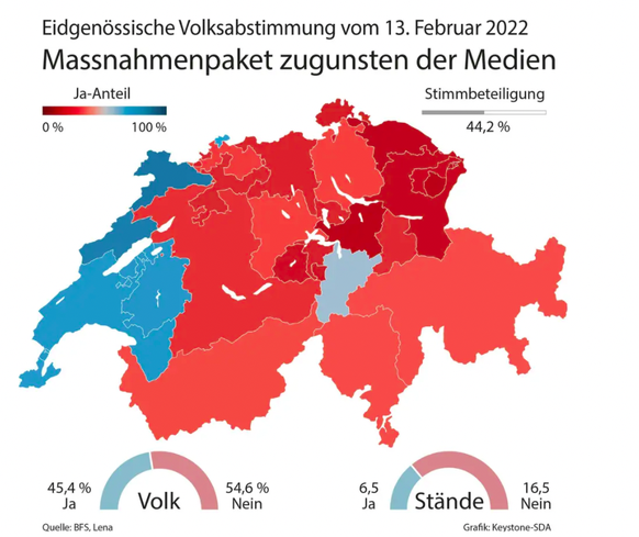 Rot eingefärbt: Das klare Verdikt beim Mediengesetz war eine Schlappe für Bundesrat und Parlament.