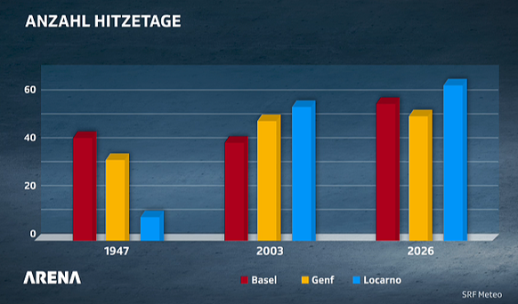 So viele Hitzetage in einem Sommer gab es in der Schweiz selten zuvor.