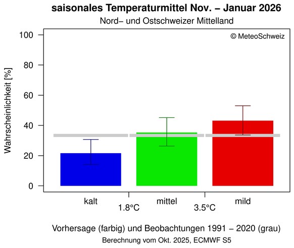 Prognose Winter 2025/2026 Meteo Schweiz