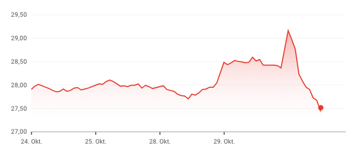 UBS-Aktie am 30. Oktober 2024, 14.15 Uhr