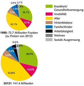 Die Zusammenstellung der Sozialkosten in der Schweiz im Vergleich zu 1990.