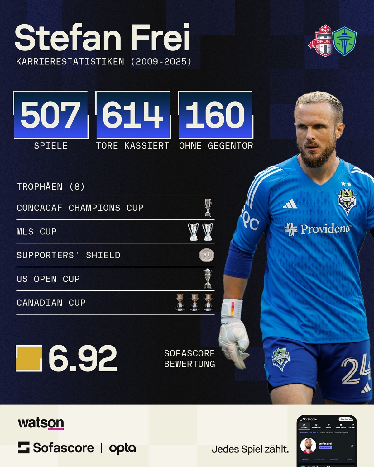 Statistiken Stefan Frei