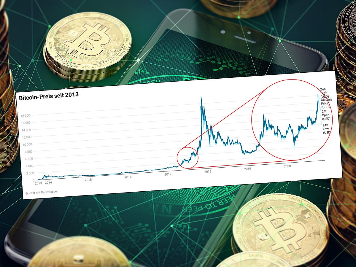 Bitcoin nähert sich Rekordhoch: Darum ist 2020 alles anders
