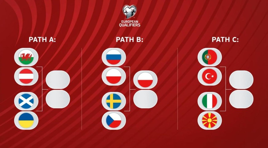 Die drei Wege an die WM 2022 in Katar.