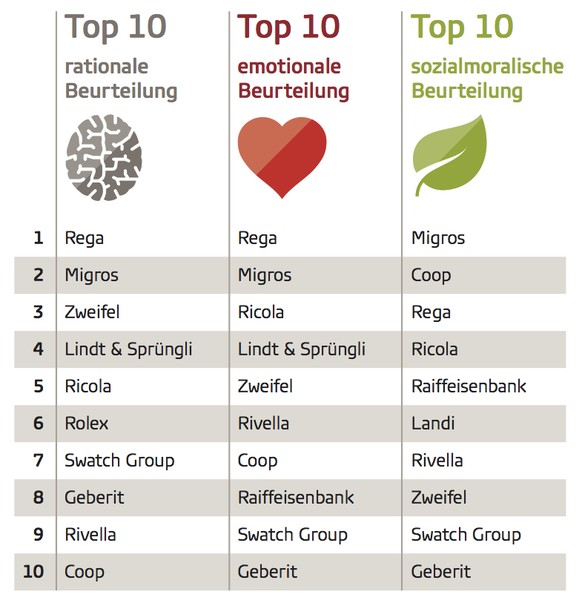 Ranking der beliebtesten Schweizer Unternehmen der GfK 2017