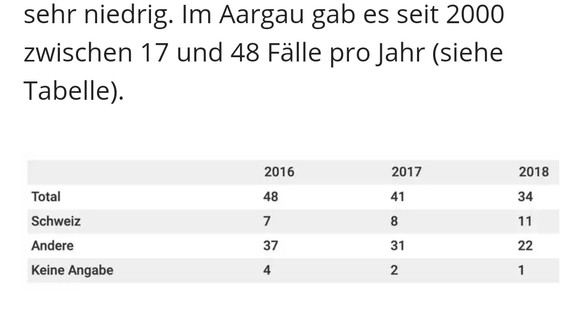 Das musst du über Tuberkulose-Fälle an Schweizer Schulen wissen
Könnt ihr die Tabelle ein wenig genauer erläutern? Betreffen die Zahlen nur den Aargau und mit Schweiz, Andere und keine Angabe ist die  ...