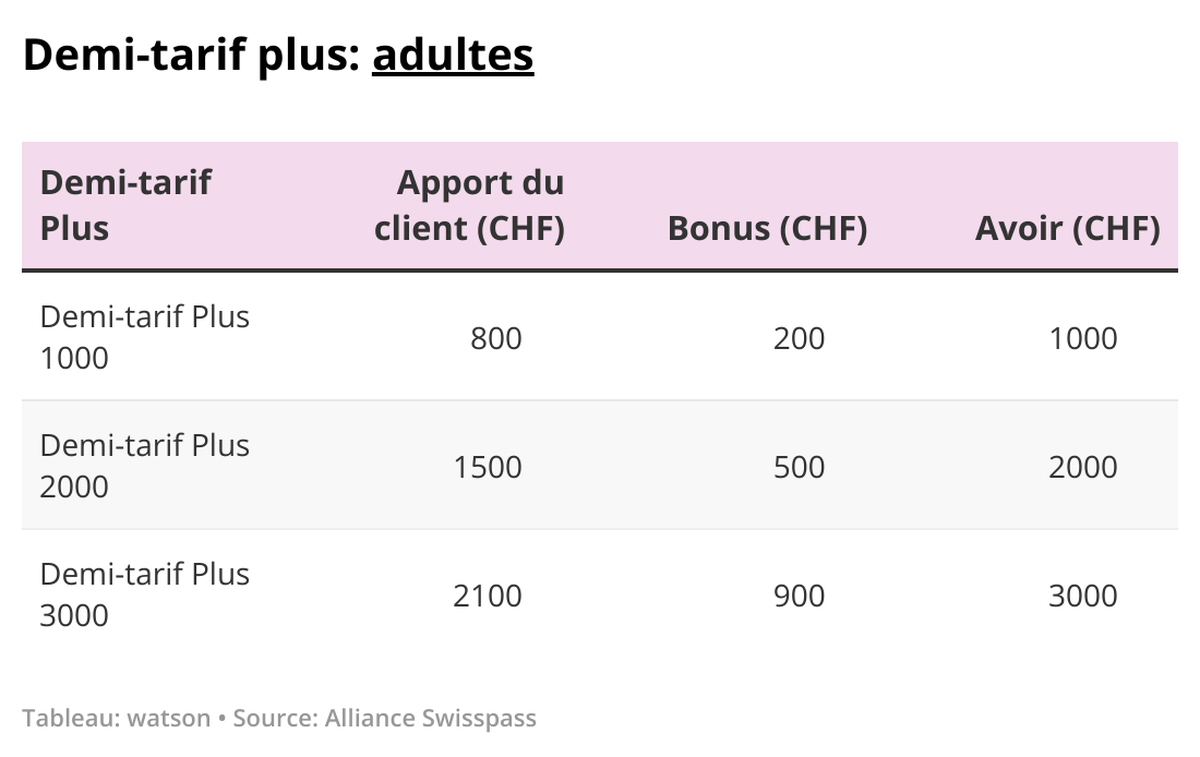 Demi-tarif plus pour adultes.