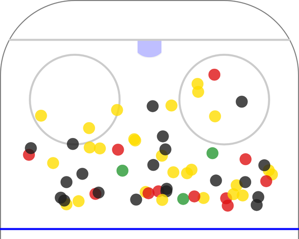 Der Shottracker des HCD. Grün = Tor.Gelb = Schuss auf das Tor.Rot = Schuss neben das Tor.Schwarz = geblockter Schuss.