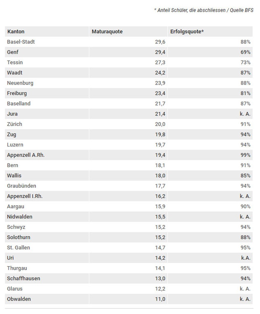 Tabelle: Wo die meisten Schüler eine Matura machen