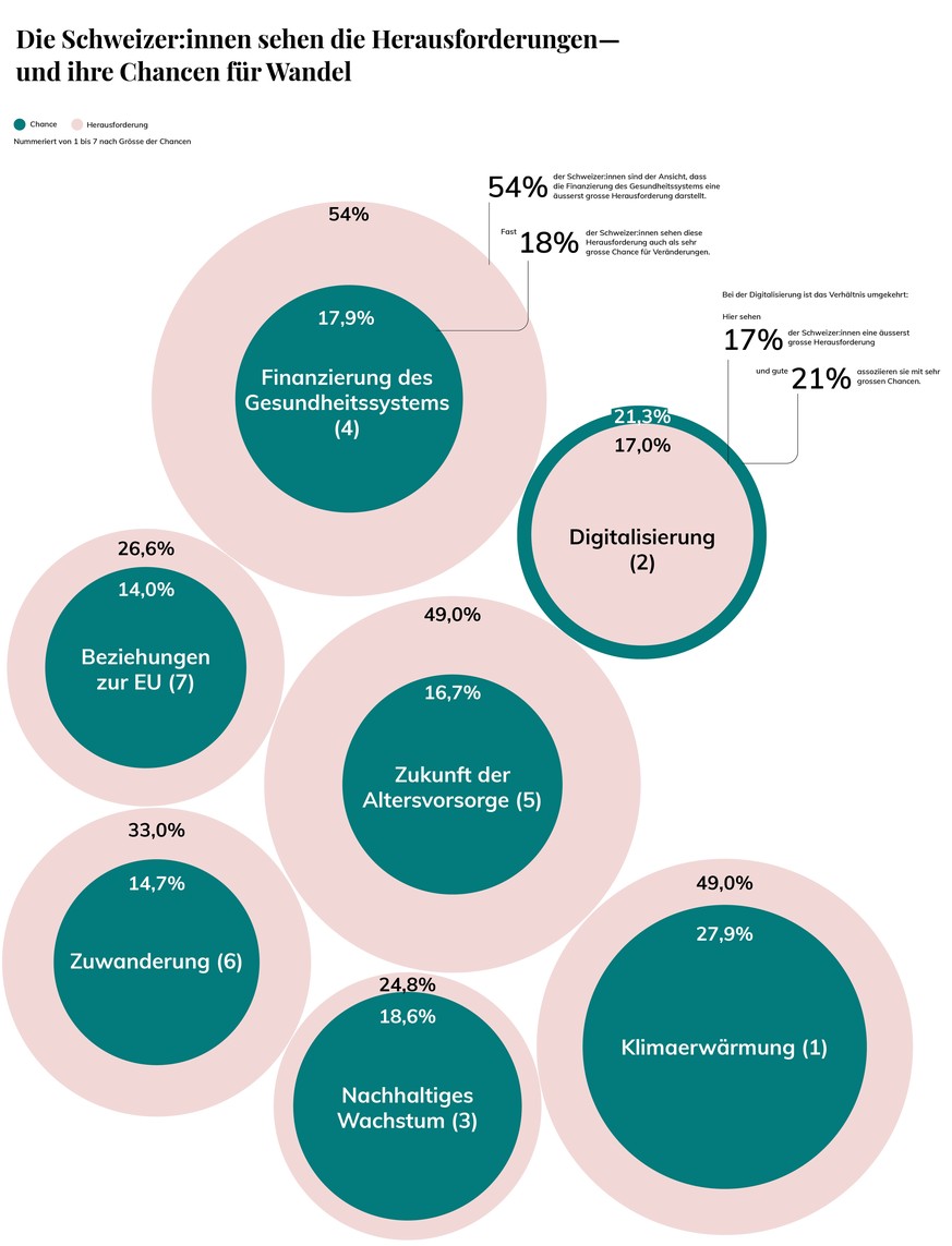 Herausforderungen (rosa) und damit verbundene Chancen (grün): Die Klimaerwärmung gilt als grösste Chance, die Finanzierung des Gesundheitssystems als grösste Herausforderung.