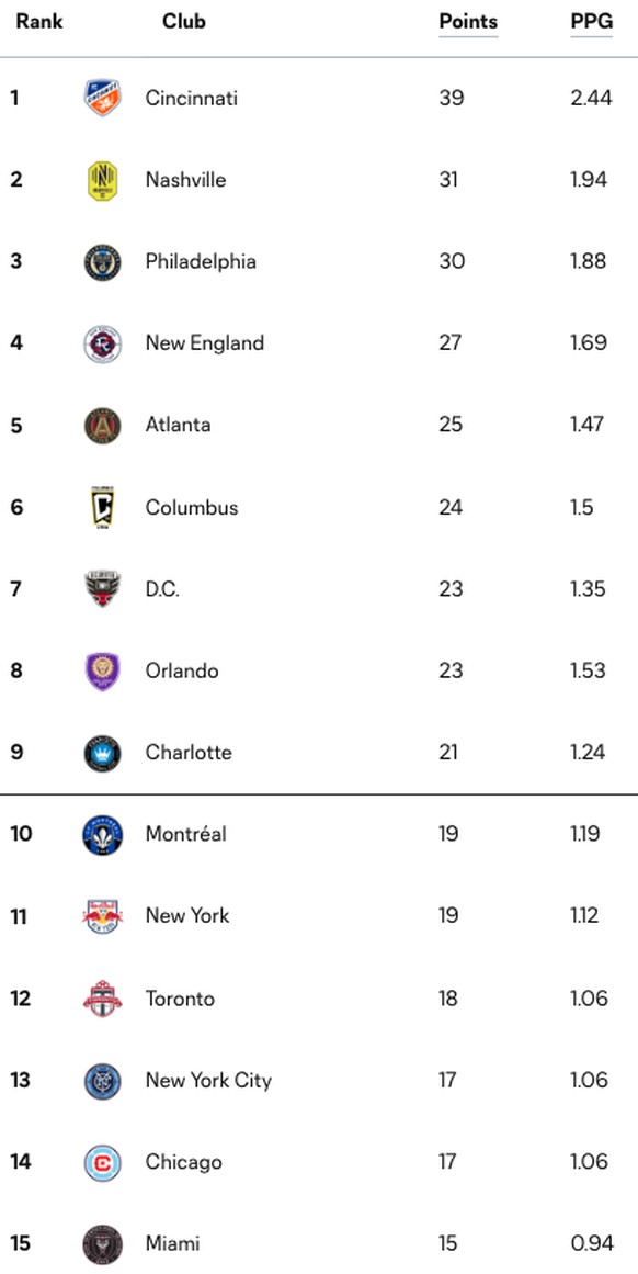 Die Tabelle der Eastern Conference der MLS – Inter Miami liegt auf dem letzten Platz. Stand: 8. Juni 2023.