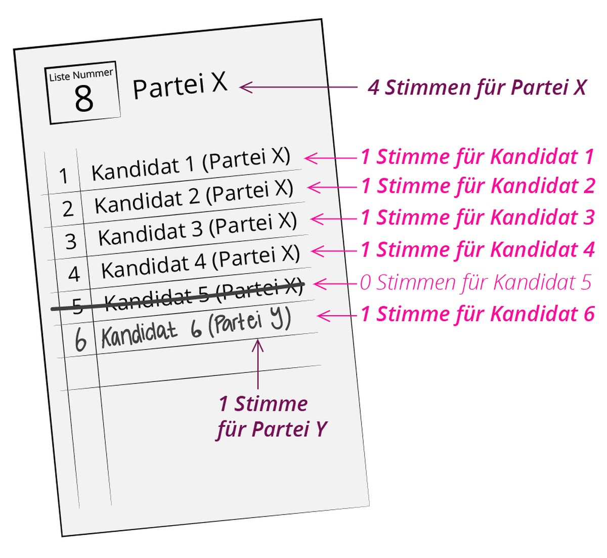 Wahlanleitung 2019
veränderter Wahlzettel, panaschieren