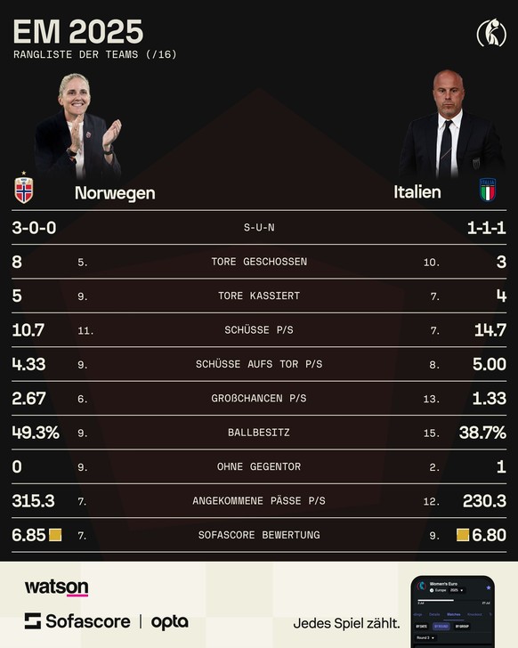Die beiden Teams im Vergleich – die Zahlen in der Mitte bedeuten den Rang unter allen EM-Teilnehmern.