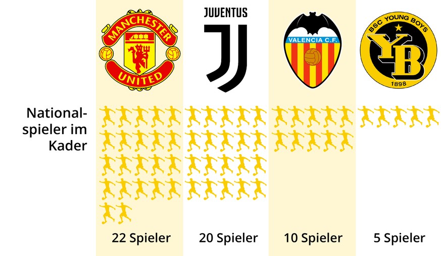 YB in der Champions League Infografiken