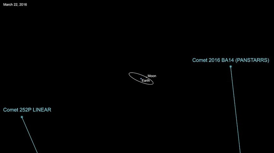 Auf nach kosmischen Massstäben ähnlicher Bahn fliegen beide Kometen an der Erde vorbei.<br data-editable="remove">