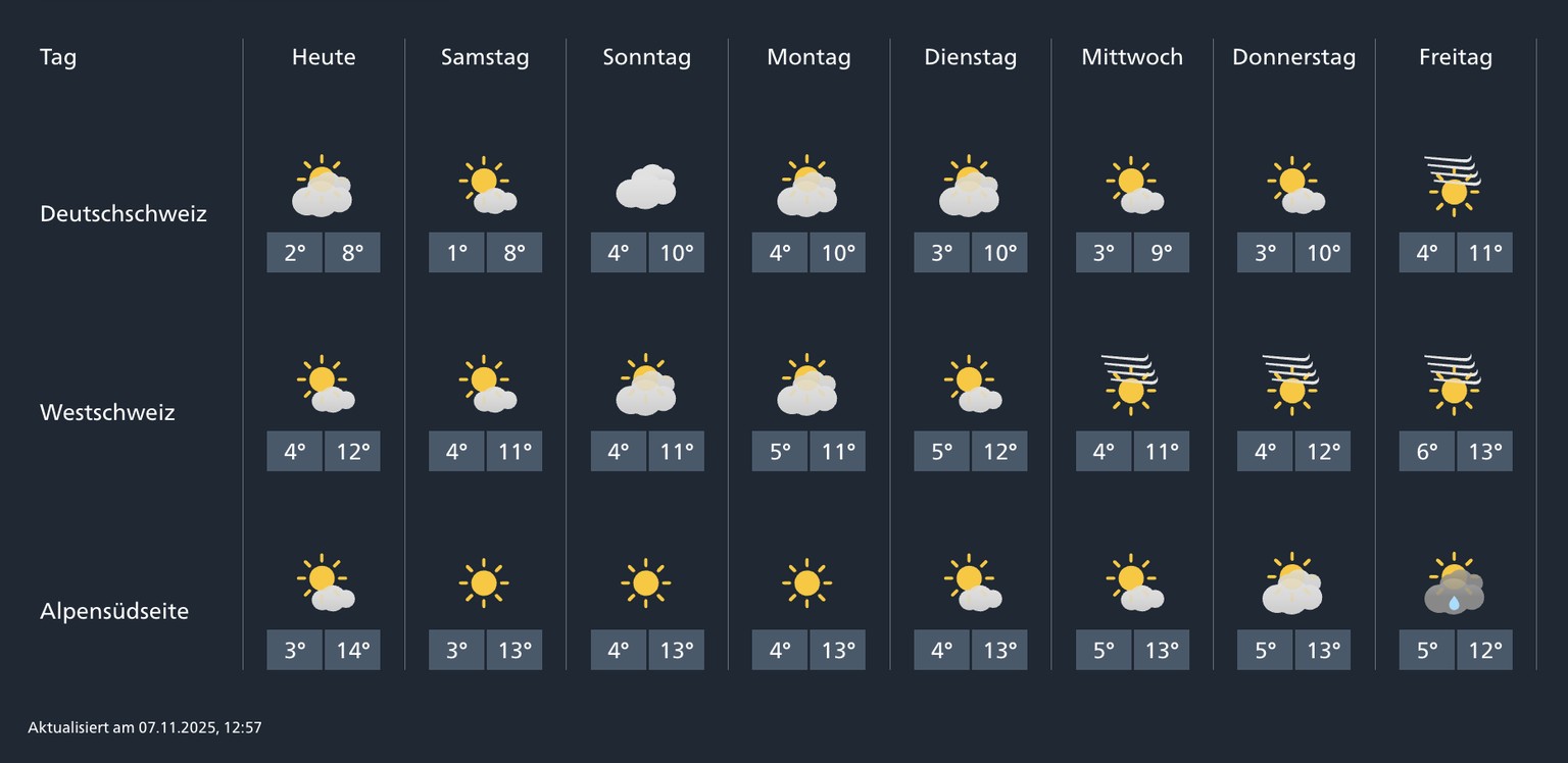 Die 8-Tages-Aussicht von MeteoSchweiz vom 7. bis 14. November 2025.