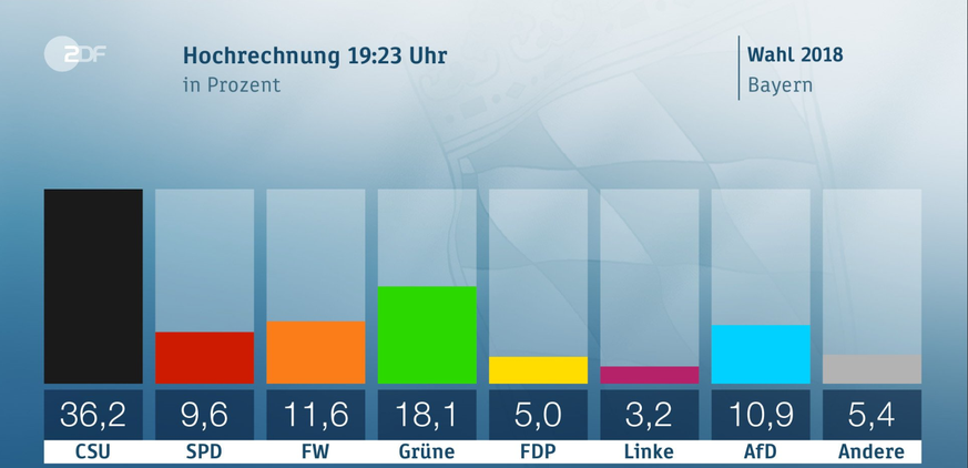 Hochrechnung von 19.26 Uhr.