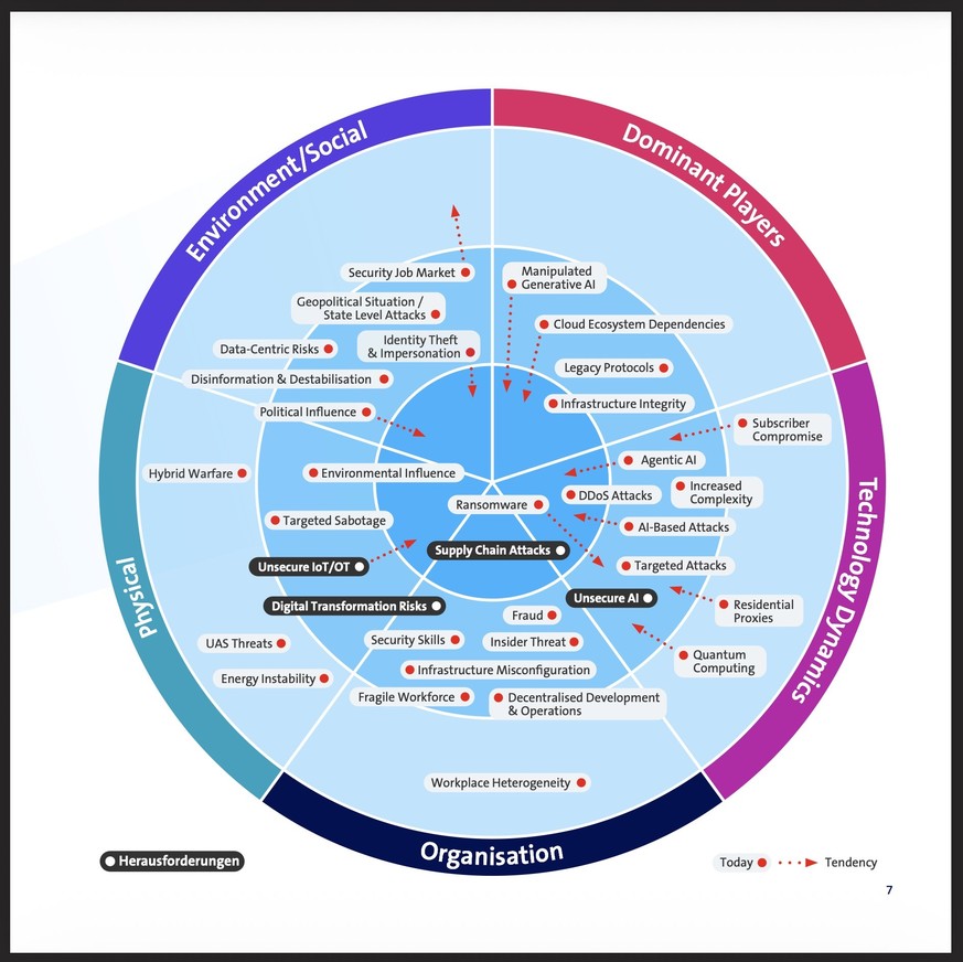 Bedrohungsradar (Cybersecurity Threat Radar), Swisscom-Bericht 2026.