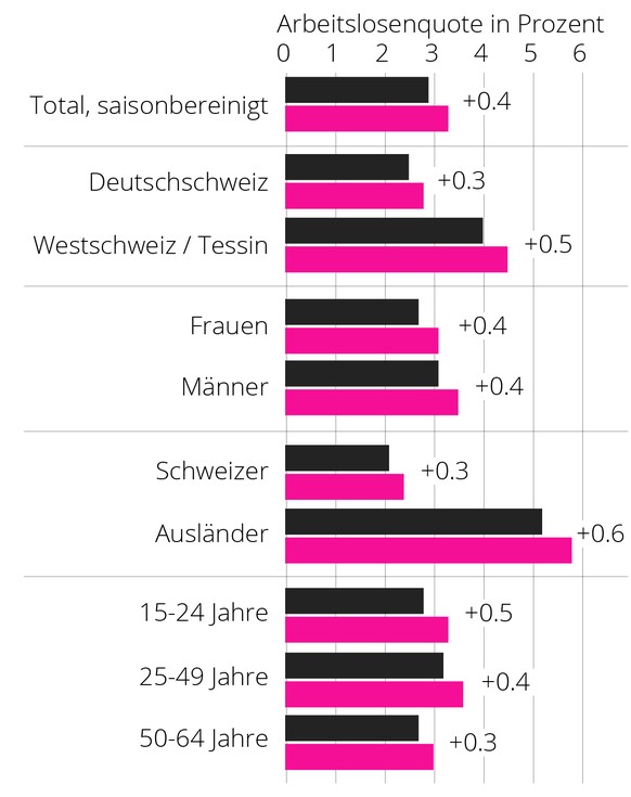 Arbeitslose nach Gruppe