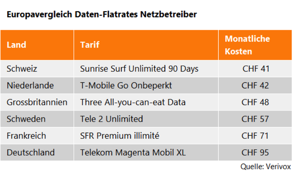 Hinweis: Berücksichtigt im Europa-Vergleich wurden nur die Angebote der Mobilfunknetzbetreiber.&nbsp;
