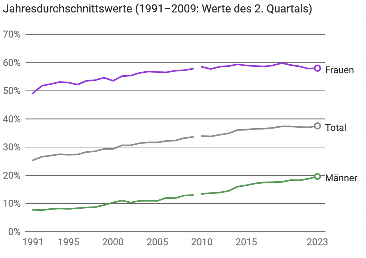 Anteil Teilzeiterwerbstätige Schweiz 2023
