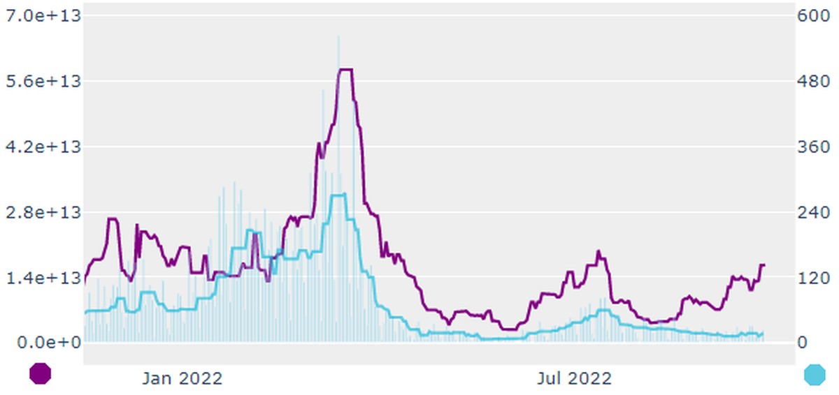 Violett = Sars-CoV-2 RNA im Abwasser im 7-Tage-Schnitt.Hellblau = Neue Fälle im 7-Tage-Schnitt.
