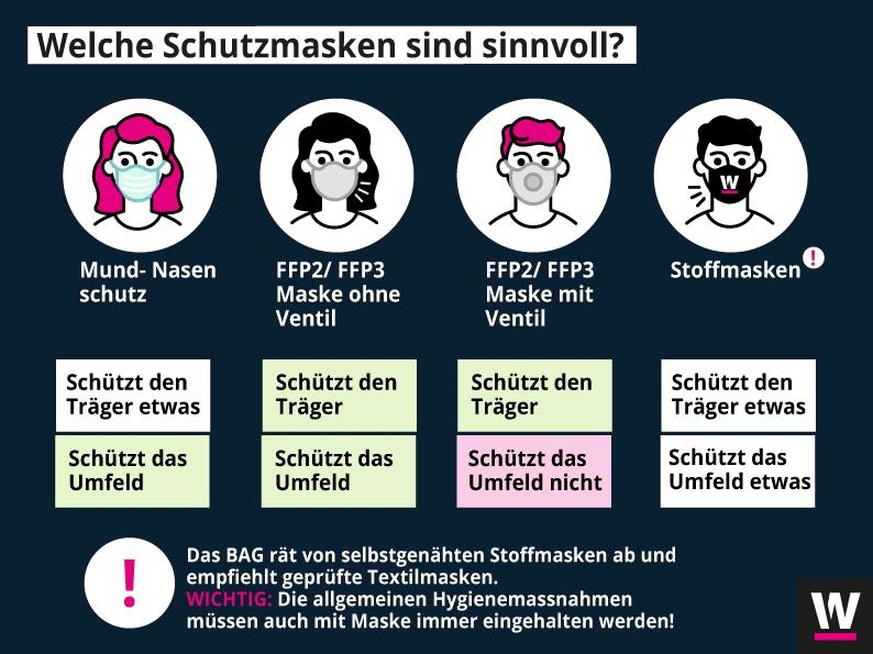 Hygiene- oder Mund-Nasen-Schutz-Masken schützen bei korrekter Anwendung vor allem andere Personen vor einer Ansteckung und nicht den Träger oder die Trägerin. Zu einem geringen Masse besteht auch eine ...