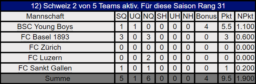 SQ = Sieg Quali, UQ = Unentschieden Quali, NQ = Niederlage Quali, SH = Sieg Gruppenphase, UH = Unentschieden Gruppenphase, NH = Niederlage Gruppenphase, Pkt = Punkte, NPkt = Nationenpunkte für die Fün ...