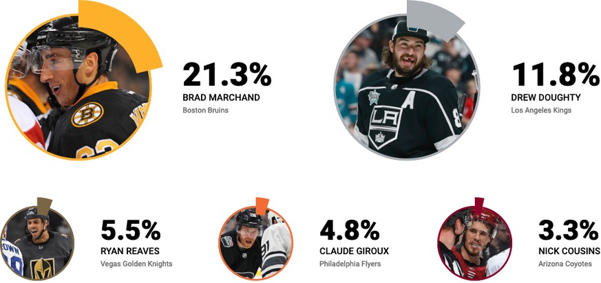 Andere Stimmen: 53,3 Prozent. Total Stimmen: 272.