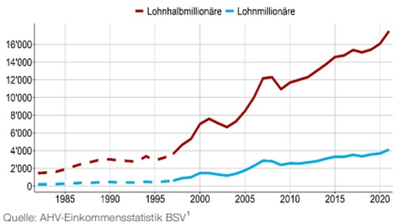 Entwicklung Lohnmillionaere